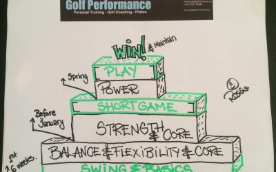 Golf Fitness – How to Plan Your Golf Season.. and WIN !!!